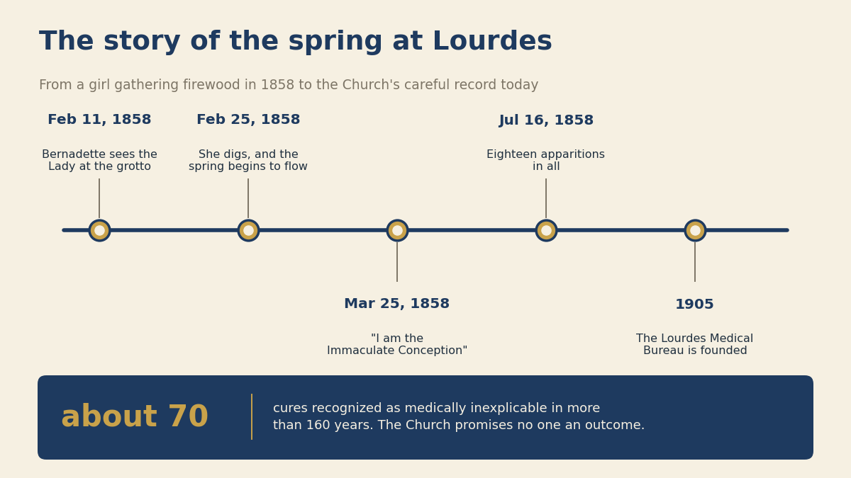 Timeline of the Lourdes spring story from 1858 to the Medical Bureau and about seventy recognized cures
