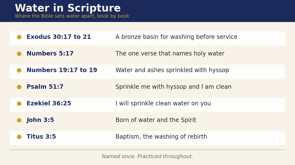 Chart of the Bible verses where water is set apart in Scripture