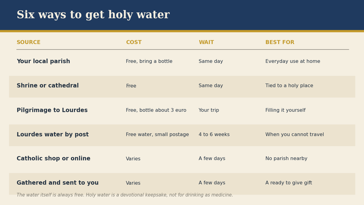 Six ways to get holy water compared by cost and wait time
