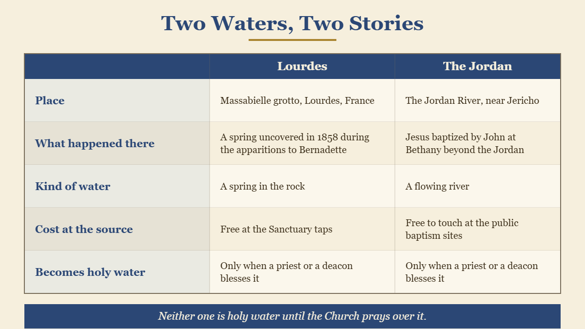 Comparison table of Lourdes water and Jordan River water