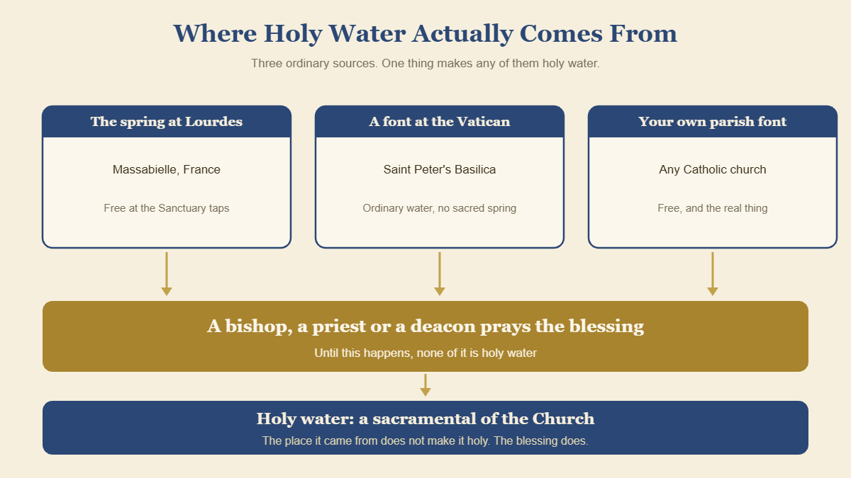 Three sources of water and the blessing that makes any of them holy water