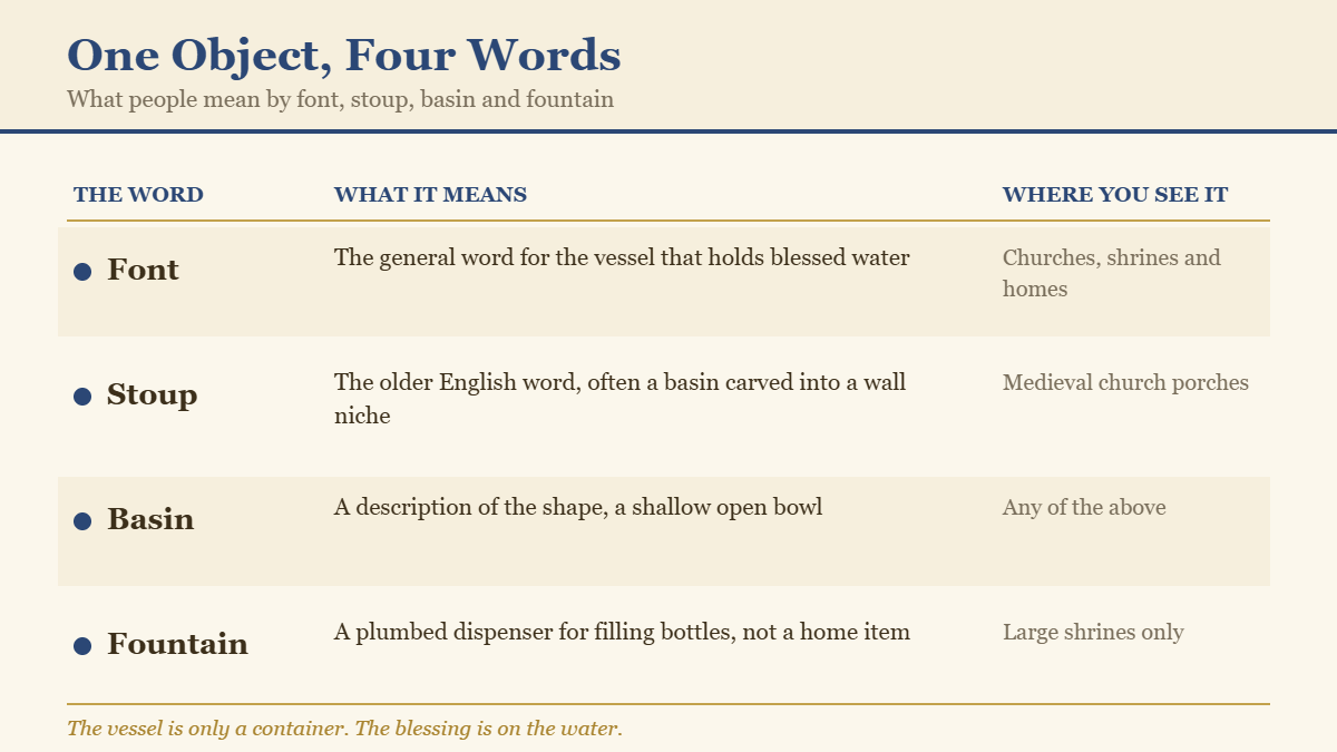 Table comparing the words font, stoup, basin and fountain and where you see each one